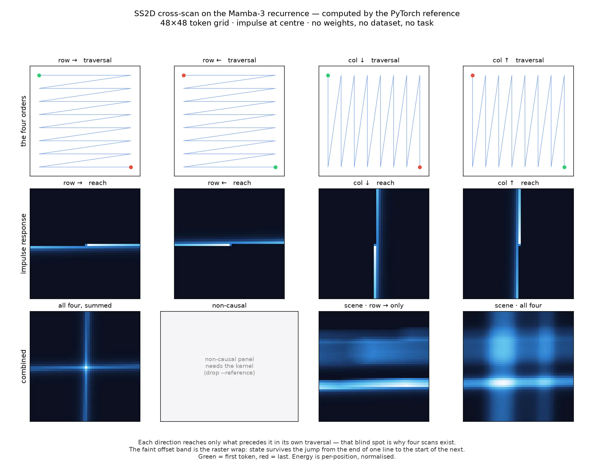 Diagram of the SS2D cross-scan on the Mamba-3 recurrence, showing the four traversal orders (row-forward, row-reverse, column-down, column-up) and each direction's impulse response and combined reach across a 48x48 token grid.