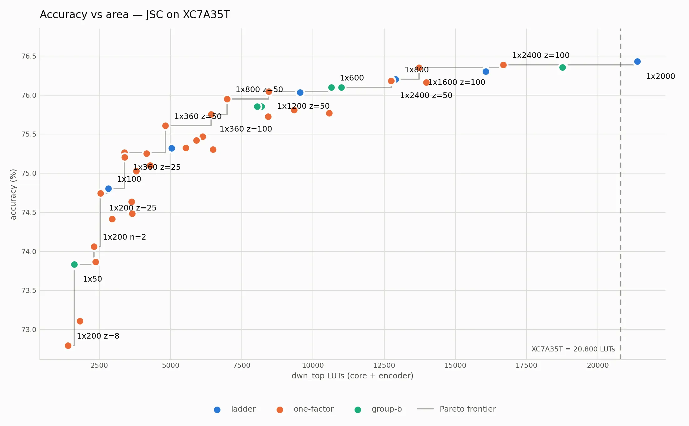 Scatter plot of accuracy versus LUT area for the sweep, with a highlighted Pareto frontier line tracing the best accuracy achievable at each area budget, annotated with the specific configuration at each frontier point.