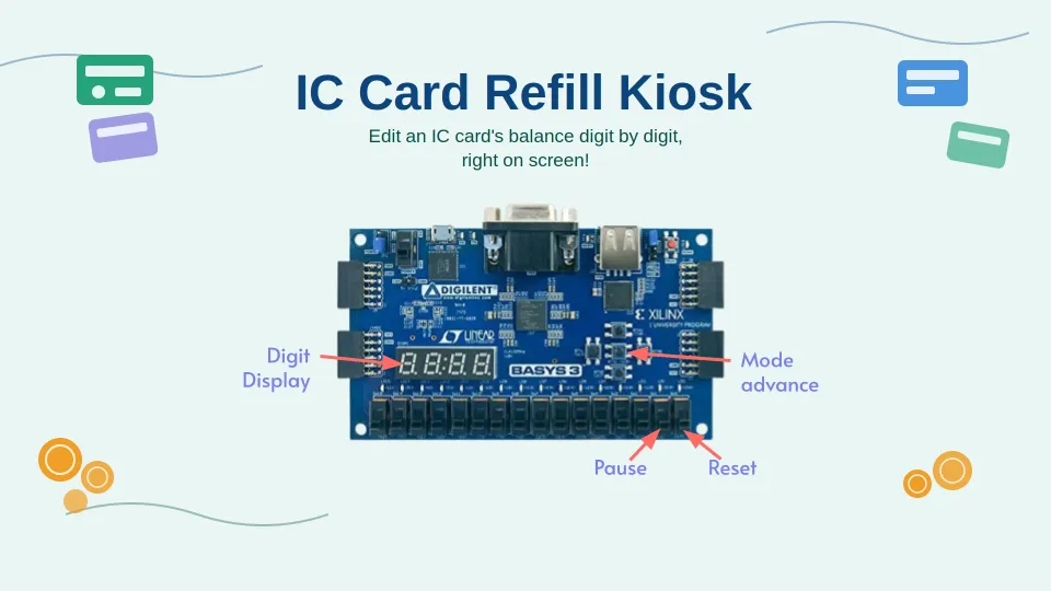 A themed diagram of the Basys 3 board running the IC card refill kiosk, labeling the digit display, mode-advance button, pause button, and reset button.