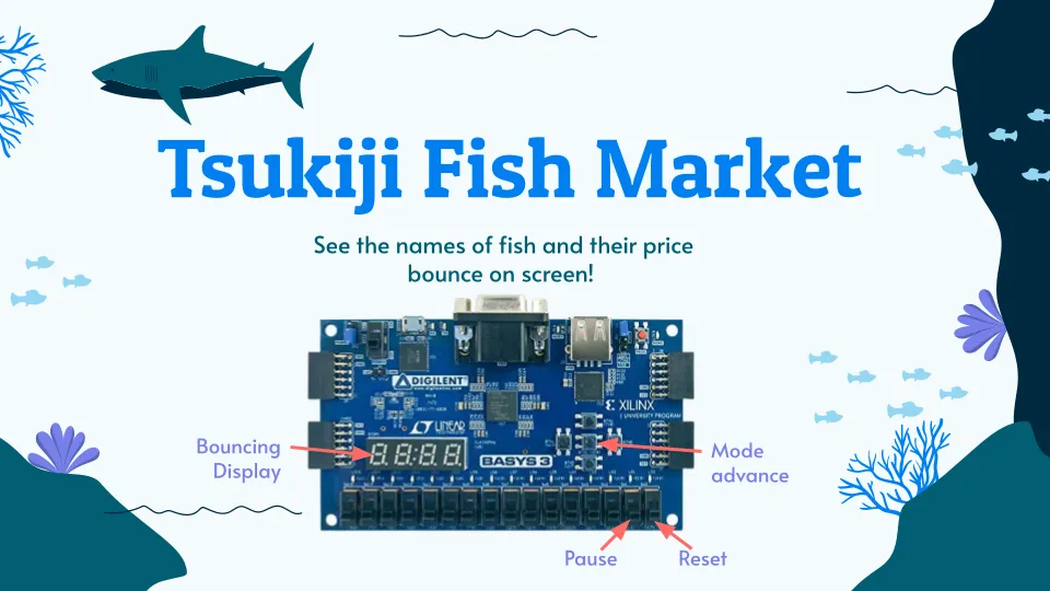 A themed diagram of the Basys 3 board running the fish market announcer, labeling the bouncing 7-segment display, mode-advance button, pause button, and reset button.